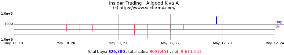 Insider Trading Transactions for Allgood Kiva A.