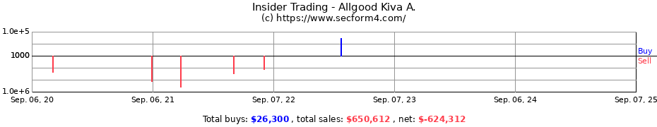 Insider Trading Transactions for Allgood Kiva A.