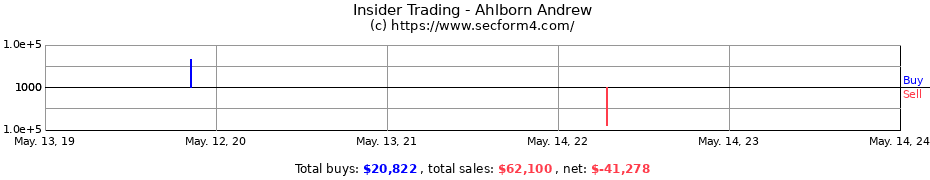 Insider Trading Transactions for Ahlborn Andrew