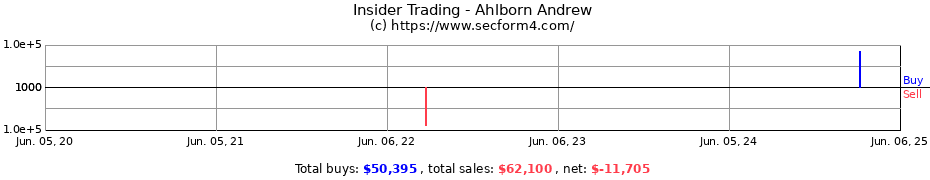 Insider Trading Transactions for Ahlborn Andrew