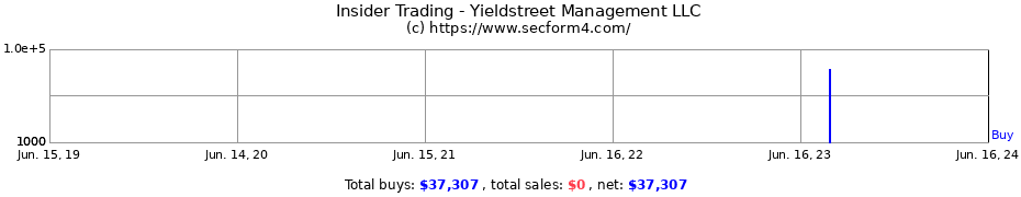Insider Trading Transactions for Yieldstreet Management LLC