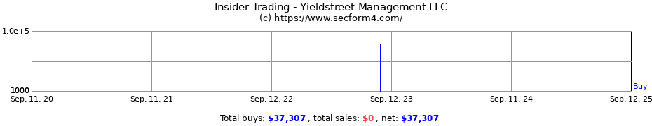 Insider Trading Transactions for Yieldstreet Management LLC