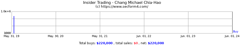 Insider Trading Transactions for Chang Michael Chia-Hao