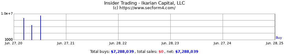 Insider Trading Transactions for Ikarian Capital LLC