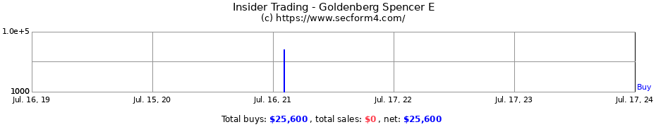 Insider Trading Transactions for Goldenberg Spencer E