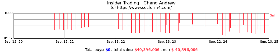 Insider Trading Transactions for Cheng Andrew