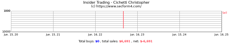 Insider Trading Transactions for Cichetti Christopher