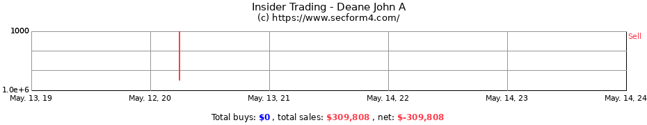Insider Trading Transactions for Deane John A