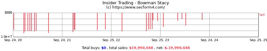 Insider Trading Transactions for Bowman Stacy