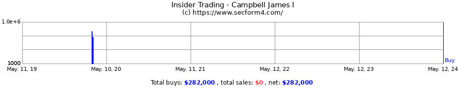 Insider Trading Transactions for Campbell James I