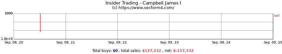 Insider Trading Transactions for Campbell James I