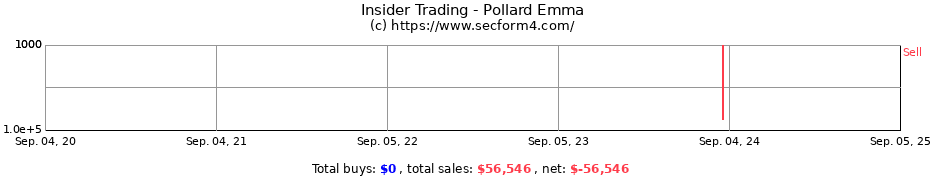 Insider Trading Transactions for Pollard Emma