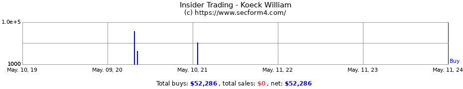 Insider Trading Transactions for Koeck William
