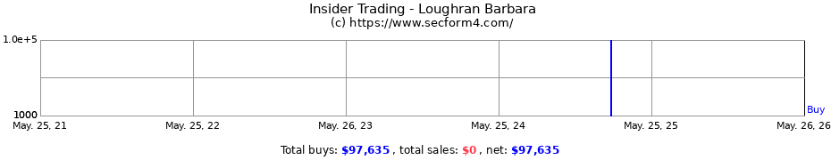 Insider Trading Transactions for Loughran Barbara