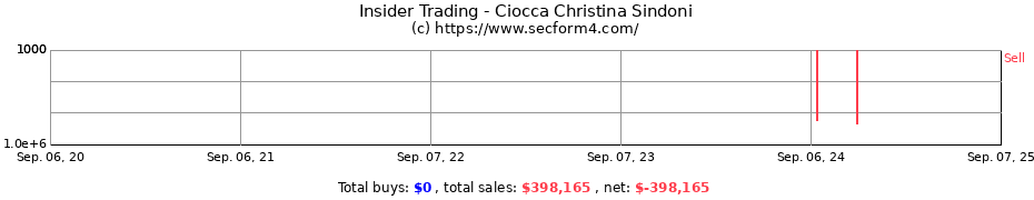 Insider Trading Transactions for Ciocca Christina Sindoni