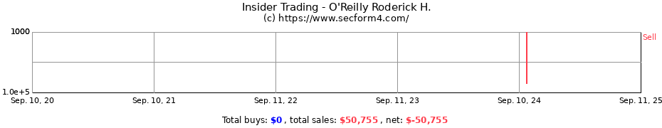 Insider Trading Transactions for O'Reilly Roderick H.