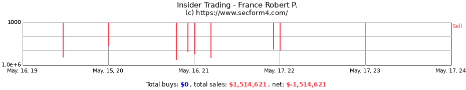 Insider Trading Transactions for France Robert P.