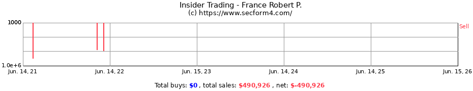 Insider Trading Transactions for France Robert P.