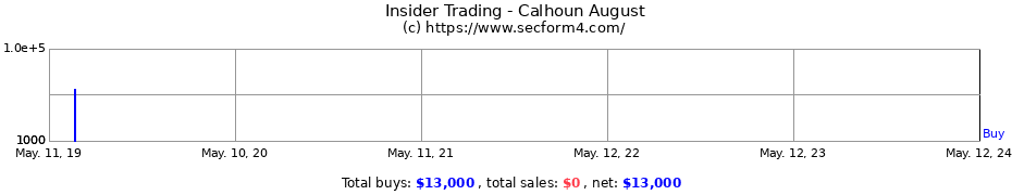 Insider Trading Transactions for Calhoun August