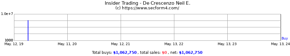 Insider Trading Transactions for De Crescenzo Neil E.
