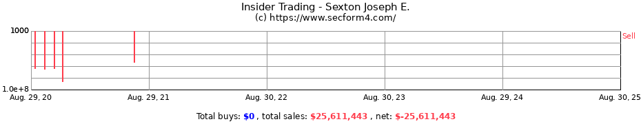 Insider Trading Transactions for Sexton Joseph E.