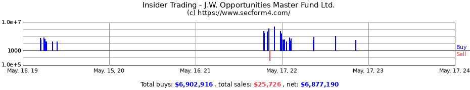 Insider Trading Transactions for J.W. Opportunities Master Fund Ltd.