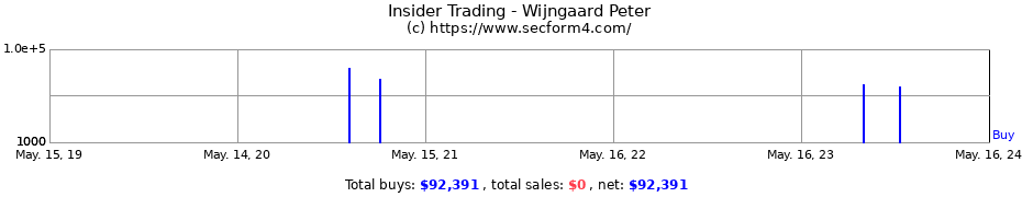 Insider Trading Transactions for Wijngaard Peter