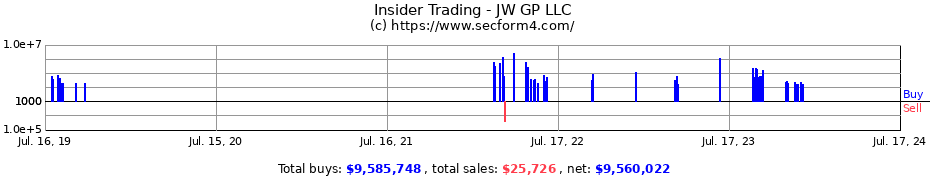 Insider Trading Transactions for JW GP LLC