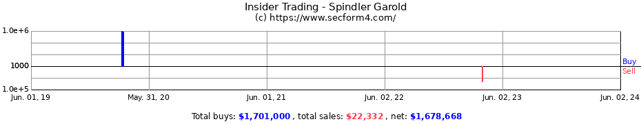 Insider Trading Transactions for Spindler Garold