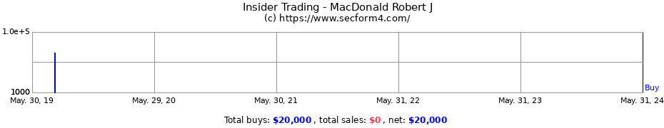 Insider Trading Transactions for MacDonald Robert J