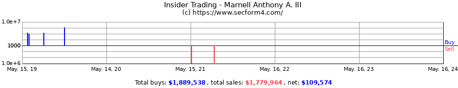 Insider Trading Transactions for Marnell Anthony A. III