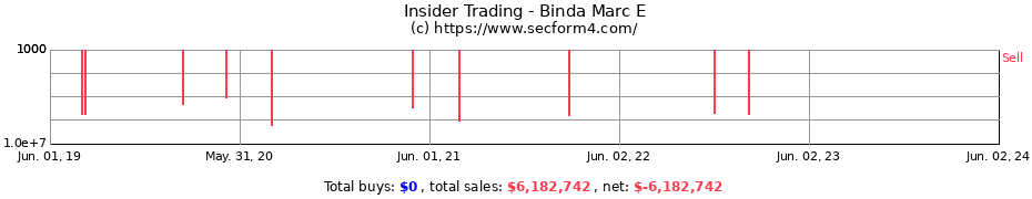 Insider Trading Transactions for Binda Marc E
