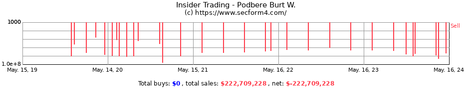Insider Trading Transactions for Podbere Burt W.