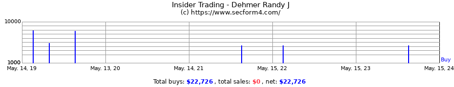 Insider Trading Transactions for Dehmer Randy J