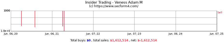 Insider Trading Transactions for Veness Adam M