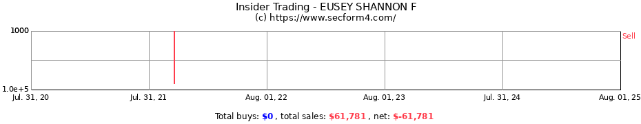 Insider Trading Transactions for EUSEY SHANNON F
