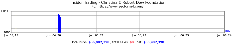 Insider Trading Transactions for Christina & Robert Dow Foundation