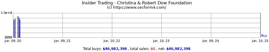 Insider Trading Transactions for Christina & Robert Dow Foundation