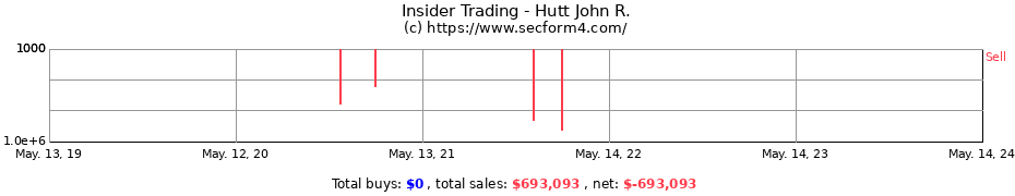Insider Trading Transactions for Hutt John R.