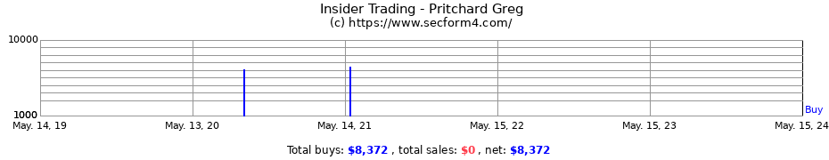 Insider Trading Transactions for Pritchard Greg