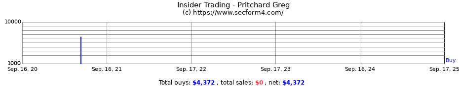 Insider Trading Transactions for Pritchard Greg