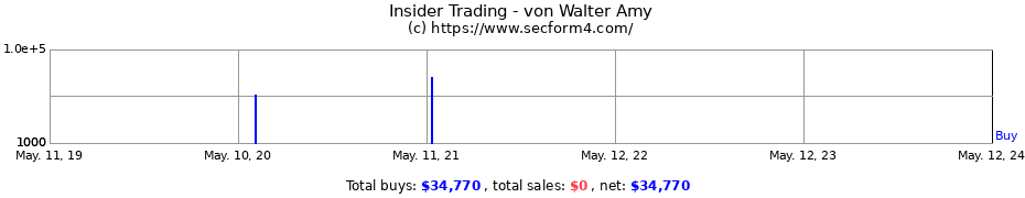 Insider Trading Transactions for von Walter Amy