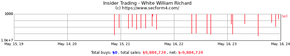 Insider Trading Transactions for White William Richard