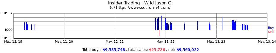 Insider Trading Transactions for Wild Jason G.