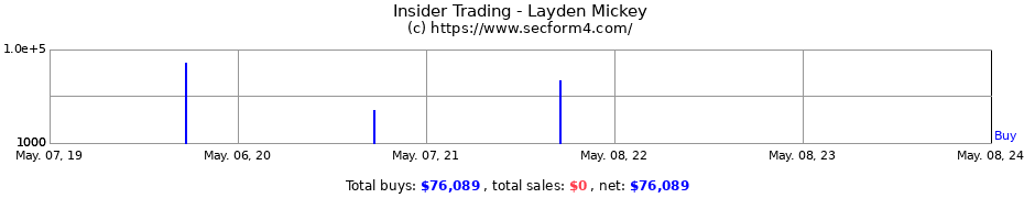 Insider Trading Transactions for Layden Mickey