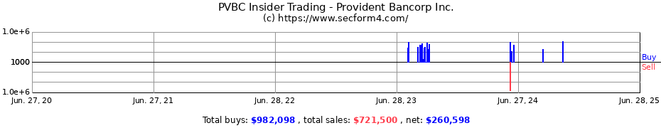 Insider Trading Transactions for Provident Bancorp Inc.