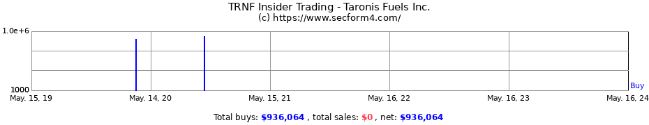 Insider Trading Transactions for Taronis Fuels Inc.
