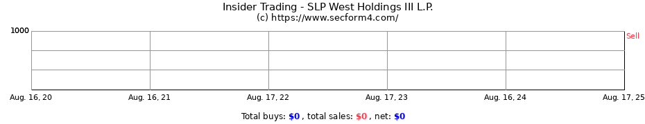 Insider Trading Transactions for SLP West Holdings III L.P.