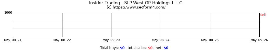 Insider Trading Transactions for SLP West GP Holdings L.L.C.