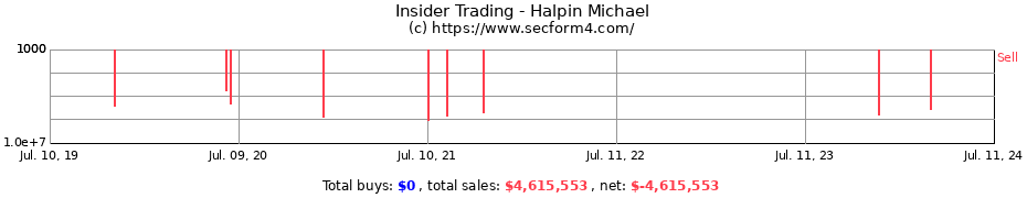 Insider Trading Transactions for Halpin Michael